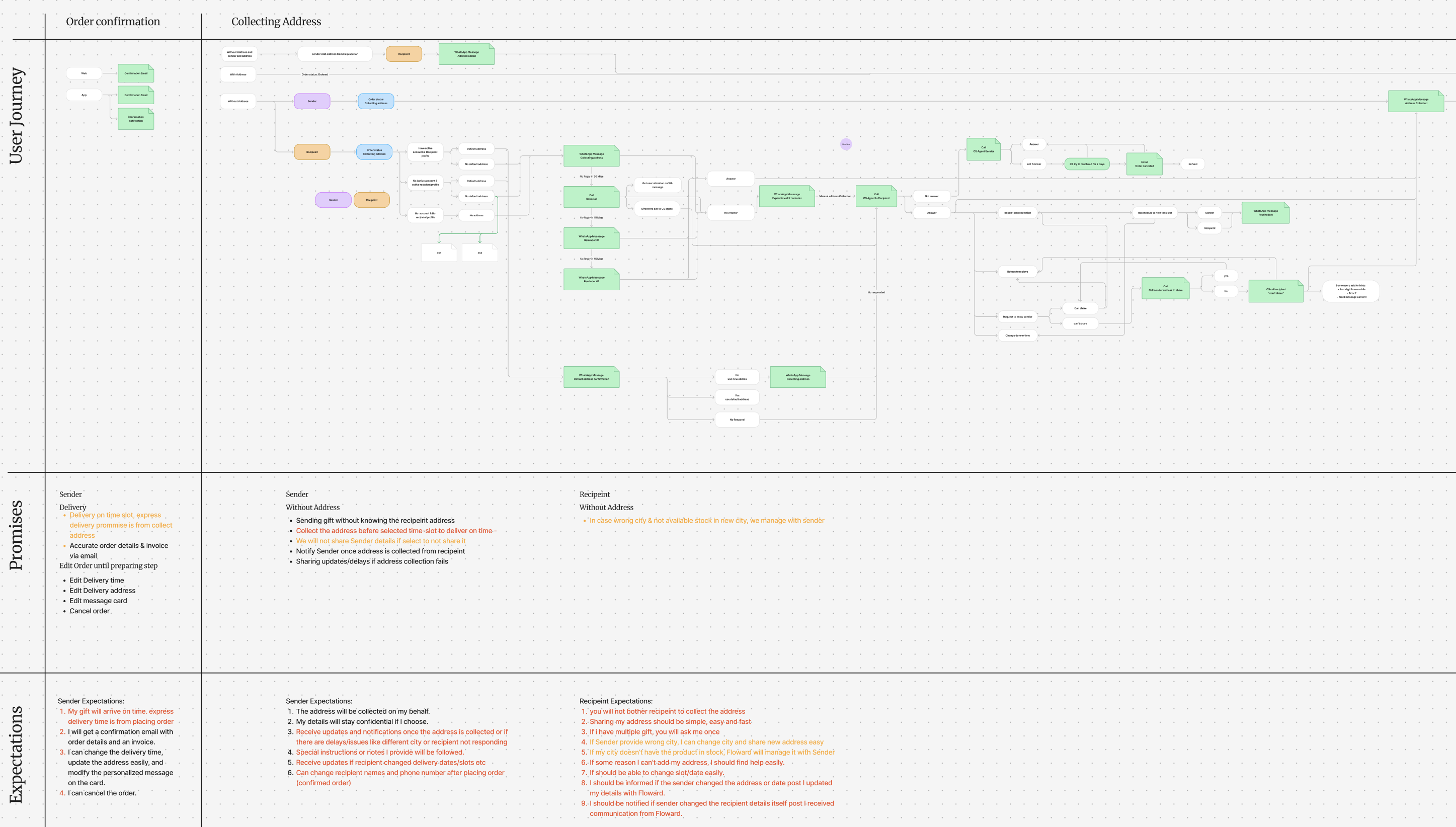 User journey map showing pre-order and post-order flows with promise-vs-expectation gaps highlighted